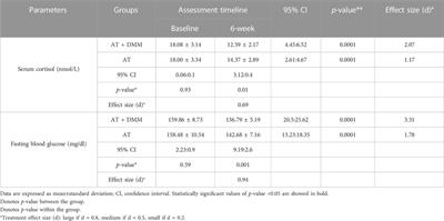 Effect of aerobic exercise, slow deep breathing and mindfulness meditation on cortisol and glucose levels in women with type 2 diabetes mellitus: a randomized controlled trial